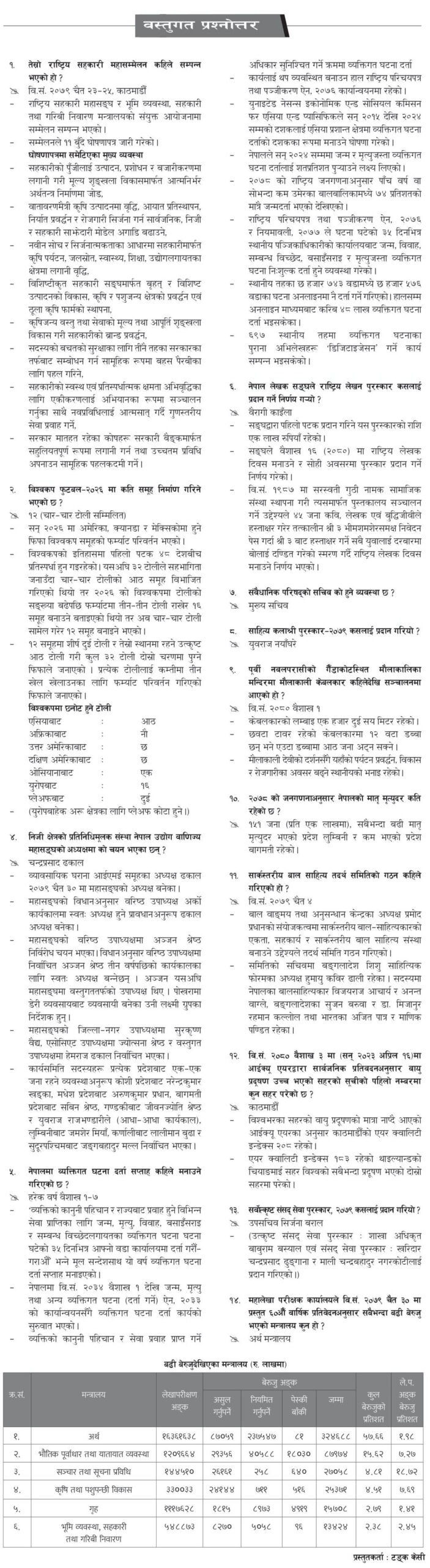 Gorkhapatra Material Objective Question Answer published in 2080 Baishak 06