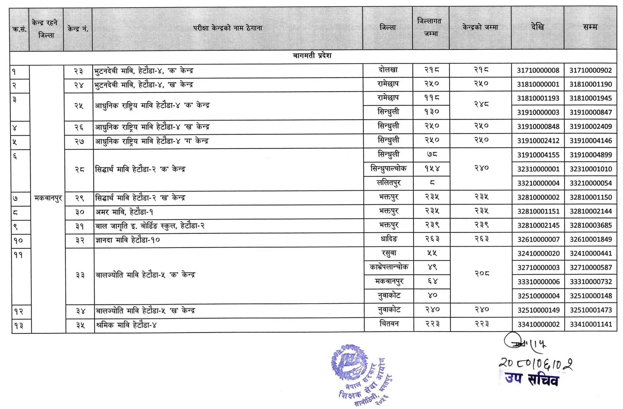 Bagmati Pradesh Primary Level Written Examination Center 2080