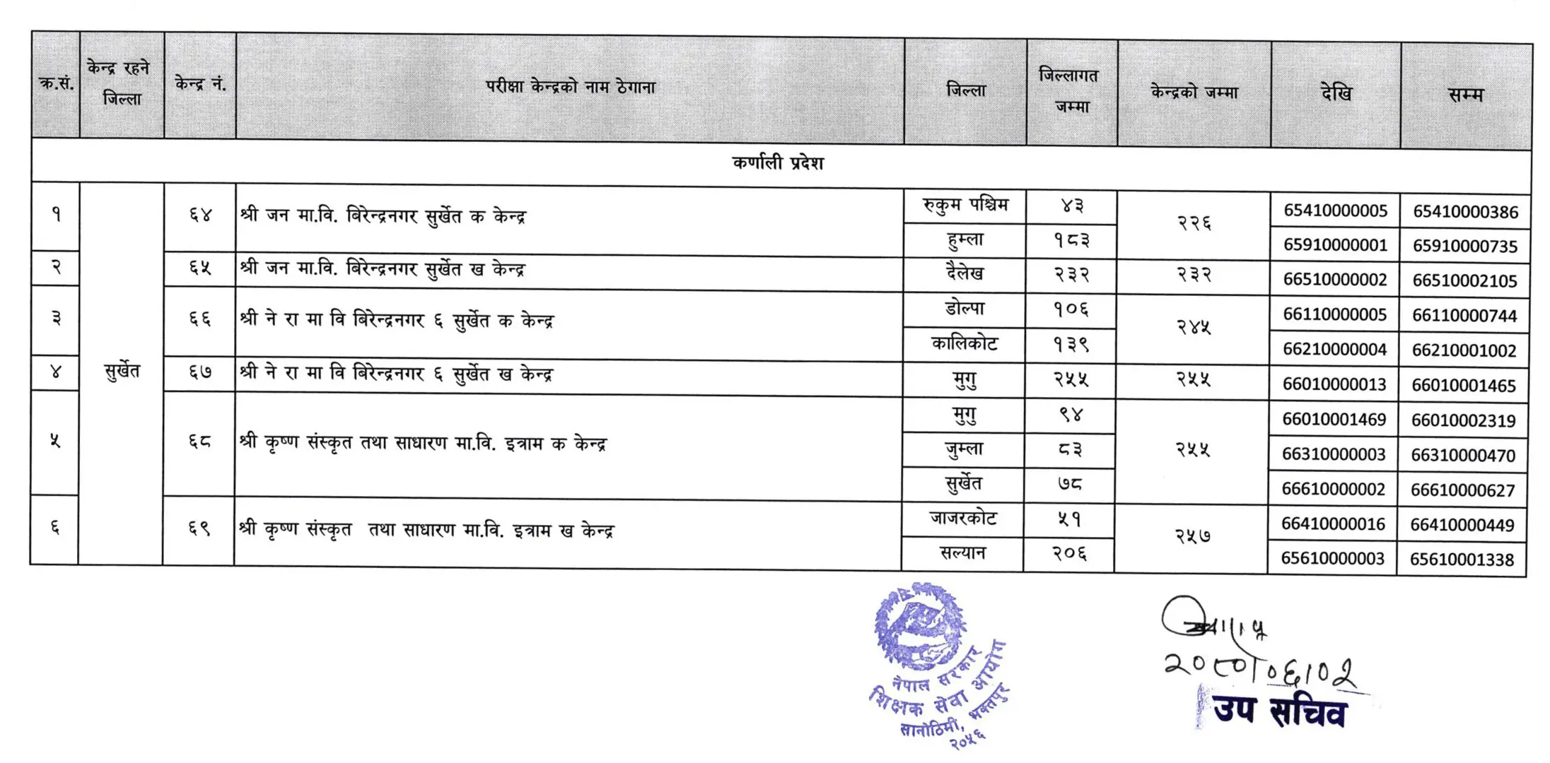 Karnali Pradesh Primary Level Written Examination Center 2080